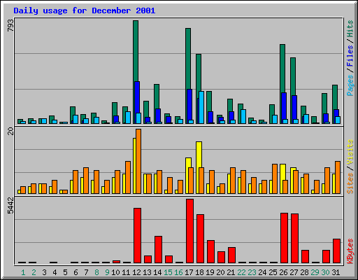 Daily usage for December 2001