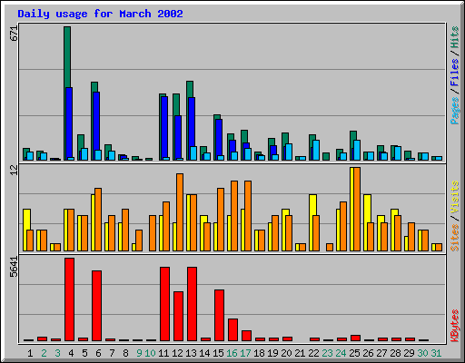 Daily usage for March 2002
