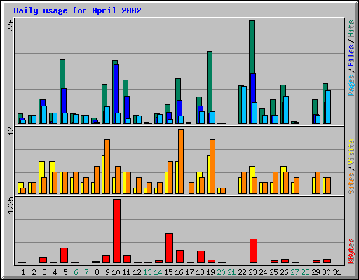 Daily usage for April 2002