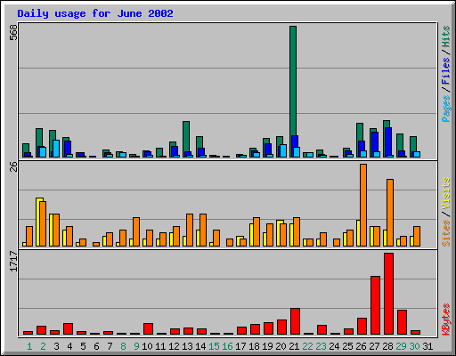 Daily usage for June 2002
