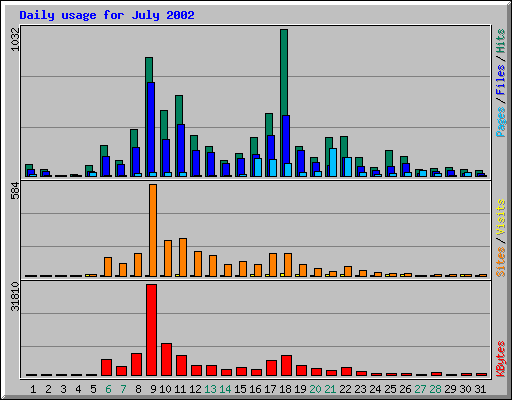 Daily usage for July 2002