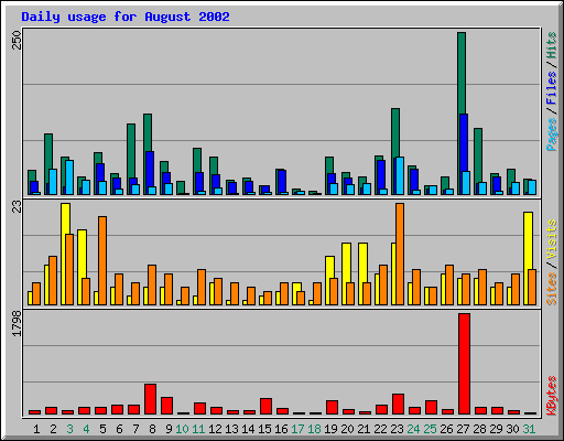Daily usage for August 2002