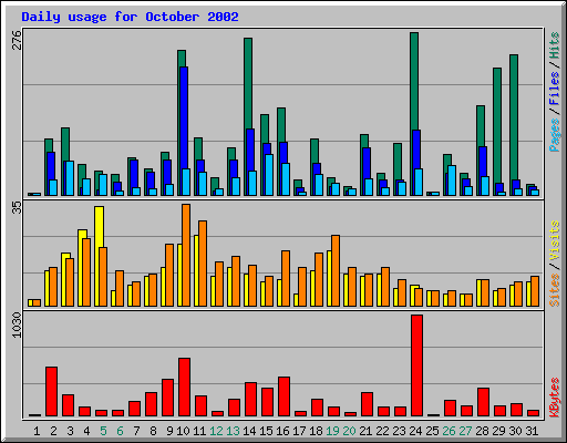 Daily usage for October 2002