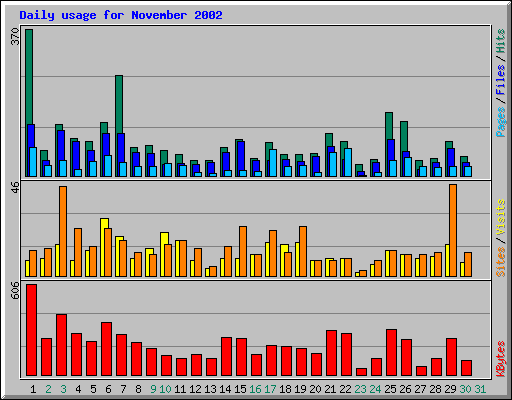 Daily usage for November 2002
