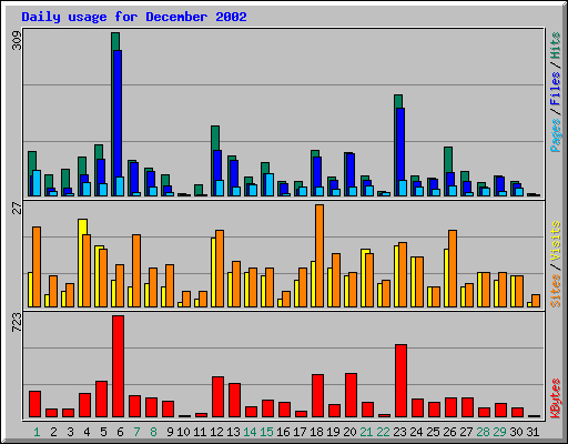 Daily usage for December 2002