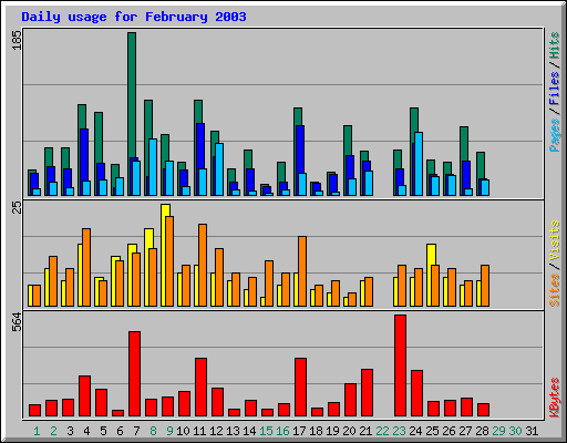 Daily usage for February 2003