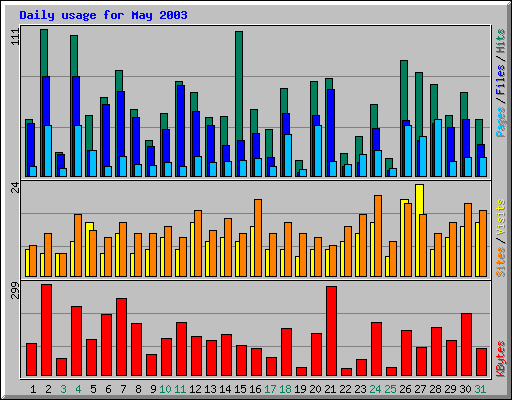 Daily usage for May 2003