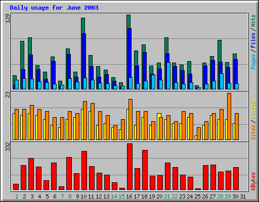 Daily usage for June 2003