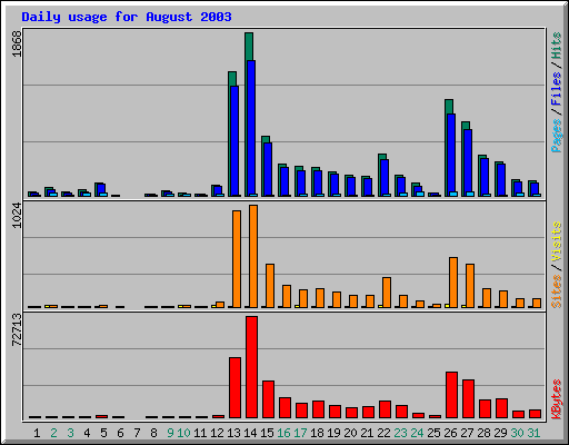 Daily usage for August 2003