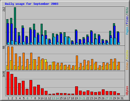 Daily usage for September 2003