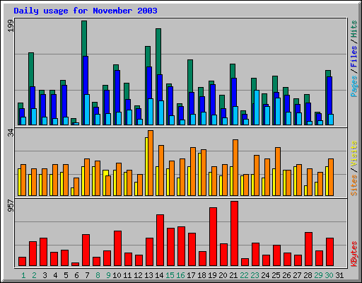 Daily usage for November 2003