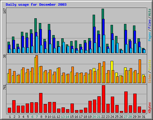 Daily usage for December 2003