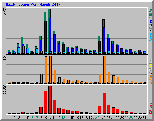 Daily usage for March 2004