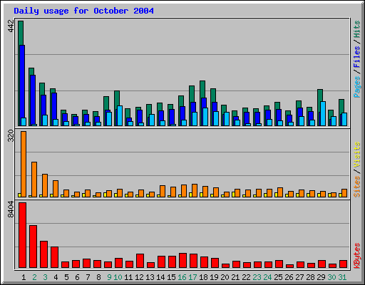 Daily usage for October 2004