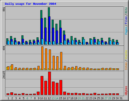 Daily usage for November 2004