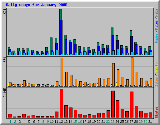 Daily usage for January 2005