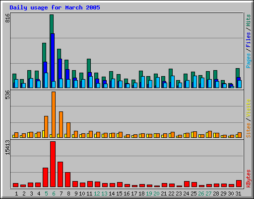 Daily usage for March 2005