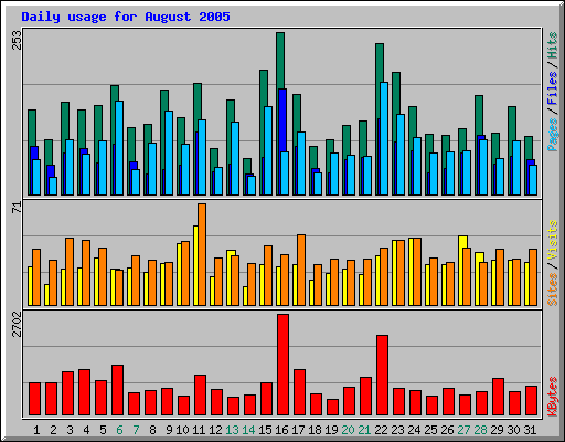 Daily usage for August 2005