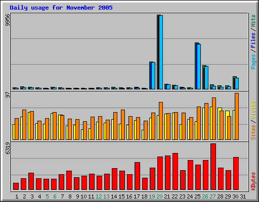 Daily usage for November 2005