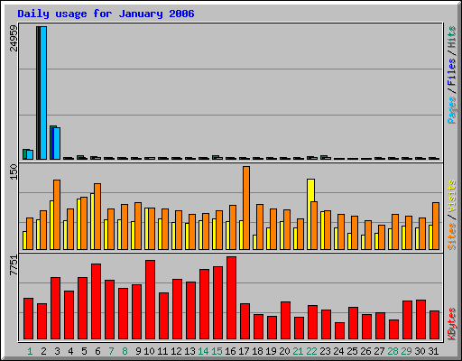 Daily usage for January 2006
