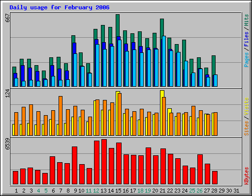 Daily usage for February 2006