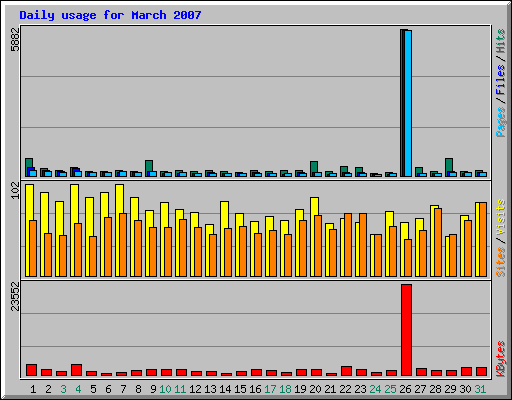 Daily usage for March 2007