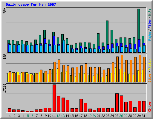 Daily usage for May 2007