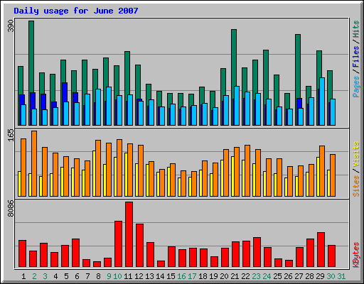 Daily usage for June 2007