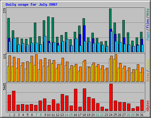 Daily usage for July 2007