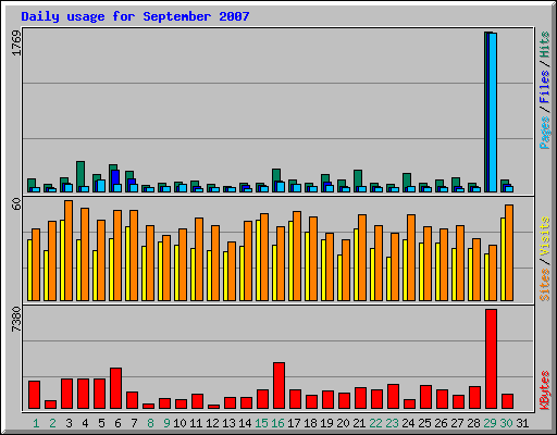 Daily usage for September 2007