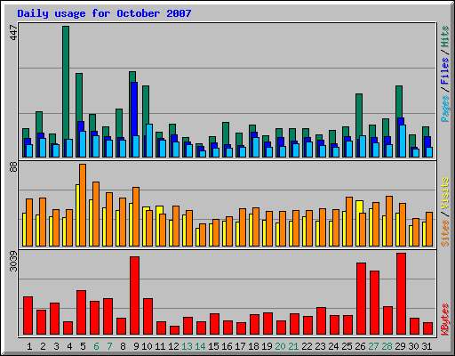 Daily usage for October 2007