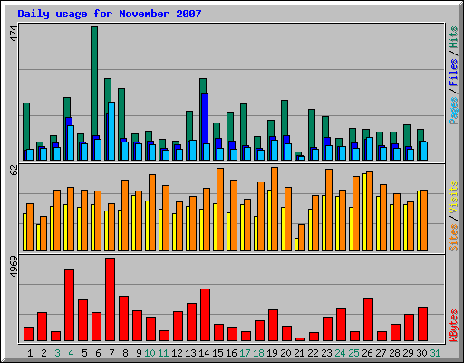 Daily usage for November 2007