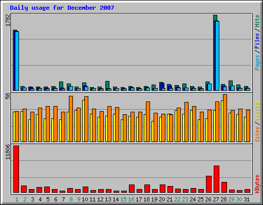 Daily usage for December 2007
