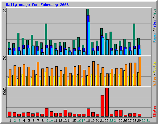 Daily usage for February 2008