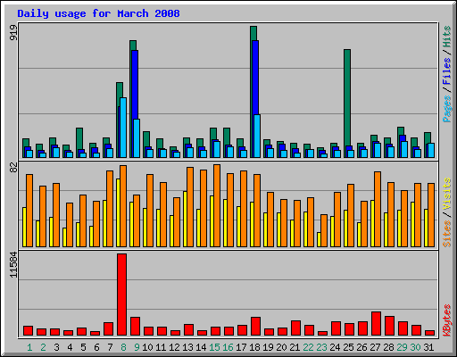 Daily usage for March 2008