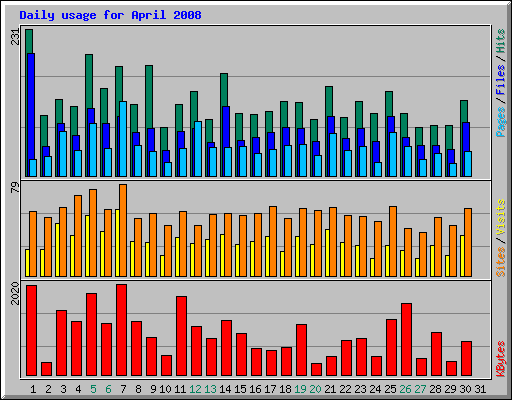 Daily usage for April 2008