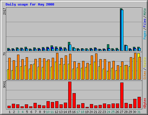 Daily usage for May 2008