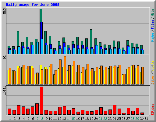 Daily usage for June 2008