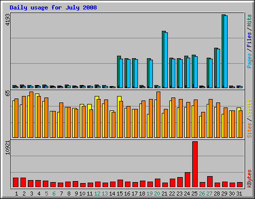 Daily usage for July 2008