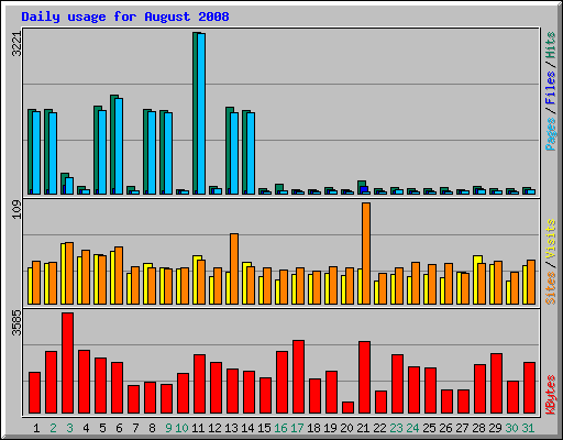 Daily usage for August 2008