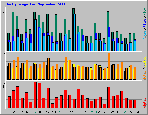 Daily usage for September 2008