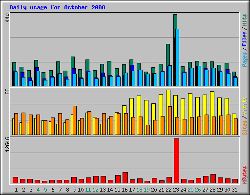 Daily usage for October 2008