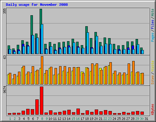 Daily usage for November 2008