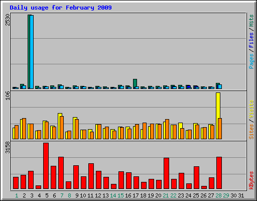 Daily usage for February 2009