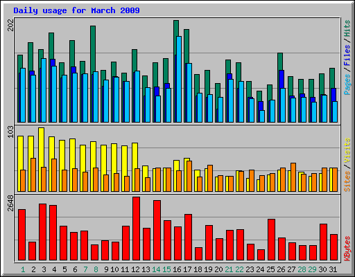 Daily usage for March 2009