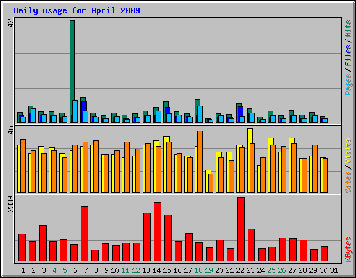 Daily usage for April 2009