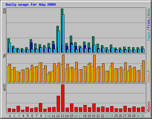 Daily usage for May 2009