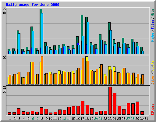 Daily usage for June 2009