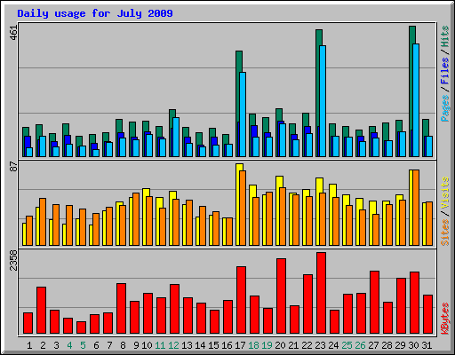 Daily usage for July 2009