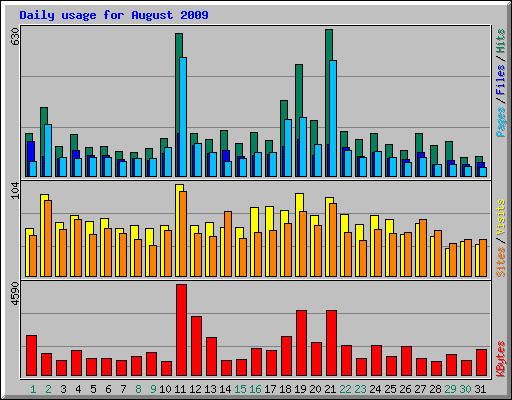 Daily usage for August 2009